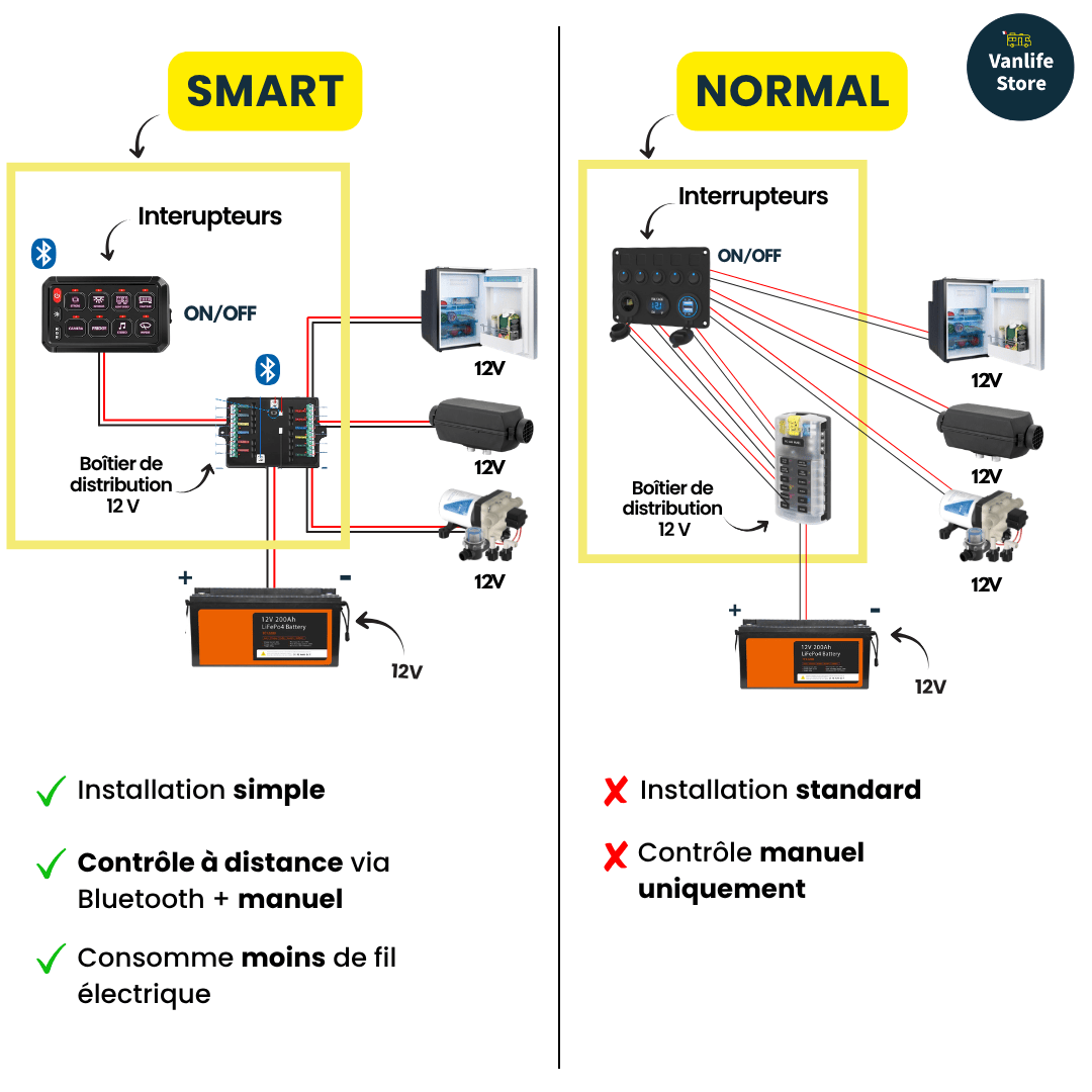 VANPOWER SMART 12 - Elektrik-Kit für Camper SMART (mit Schaltplan) - 12V - Vanlife - Store