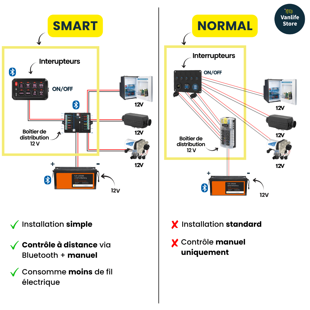 VANPOWER SMART 12 - Kit électricité van aménagé SMART (avec schéma) - 12V - Vanlife - Store