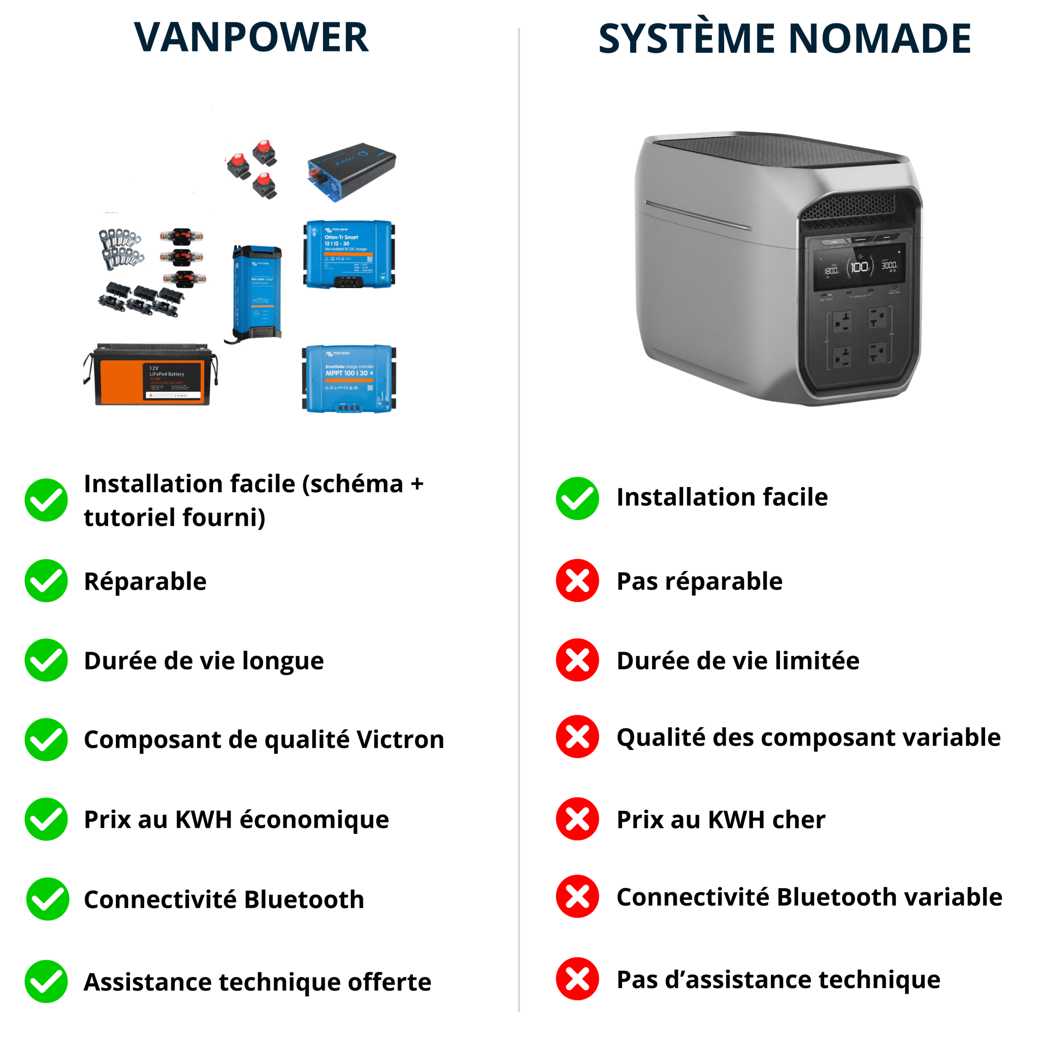 VANPOWER SMART - Kit électricité van aménagé (sans batterie) - Vanlife-Store